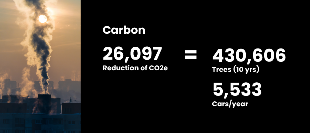 Impact on Carbon Reduction Impact on Carbon Reduction